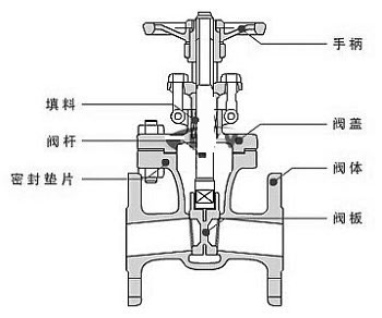 球閥與閘閥：哪個最適合您的應用？