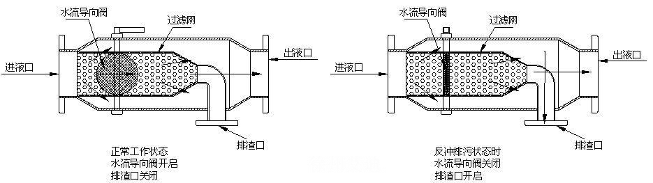 ZPG反沖洗過(guò)濾器工作原理